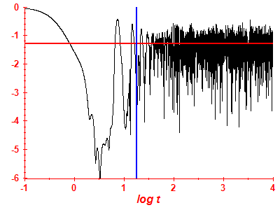 Survival probability log